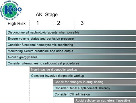 aki-h|stage based management of aki.